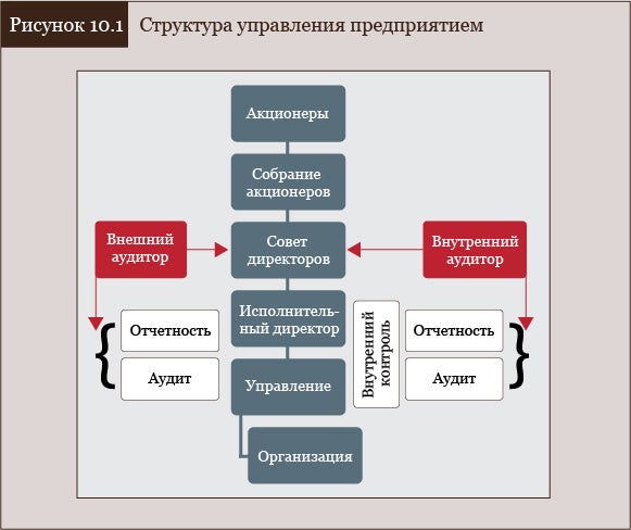 Структура управления предприятием